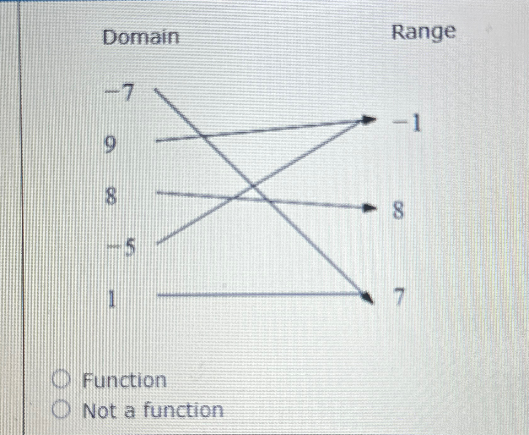 Solved DomainRange ﻿Function ﻿Not a function | Chegg.com