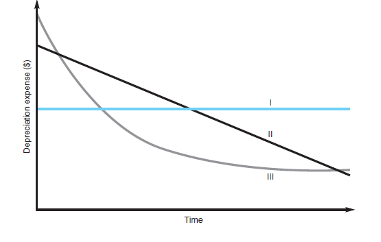 Solved: The following graph depicts three depreciation expense pat ...