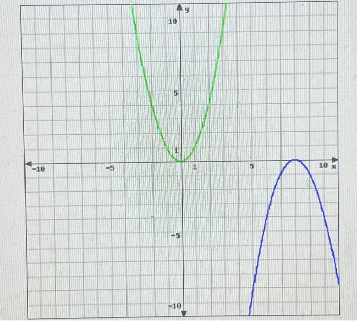 Solved Write an equation that represents the function | Chegg.com