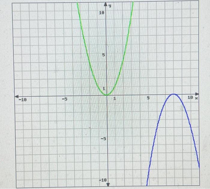 Solved Write An Equation That Represents The Function Chegg Com