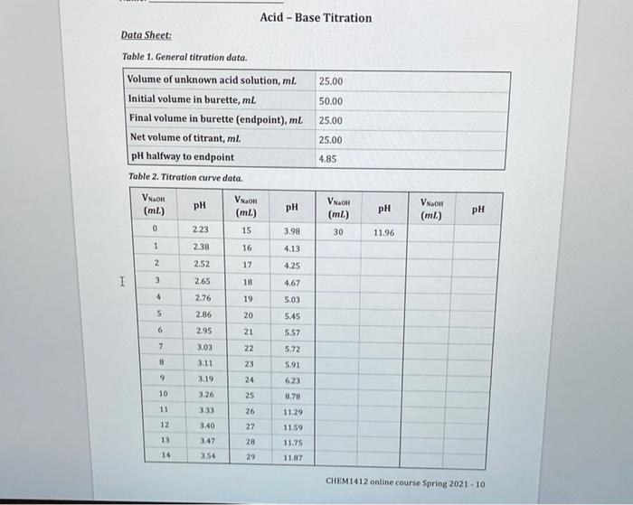 Data Sheet Table 1. General titration data. Table 2.
