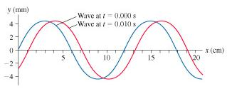 The figure shows two snapshot graphs taken 10 apart, | Chegg.com