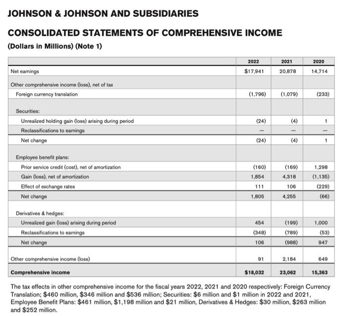 Solved Johnson \& Johnson Consolidated Statements of