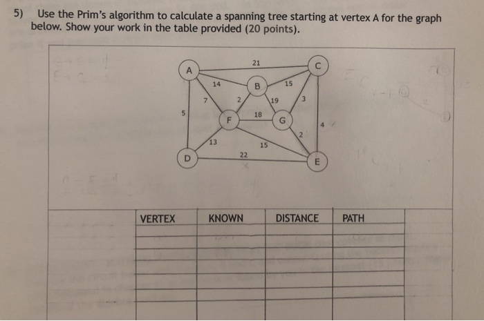 Solved 5) Use the Prim's algorithm to calculate a spanning | Chegg.com
