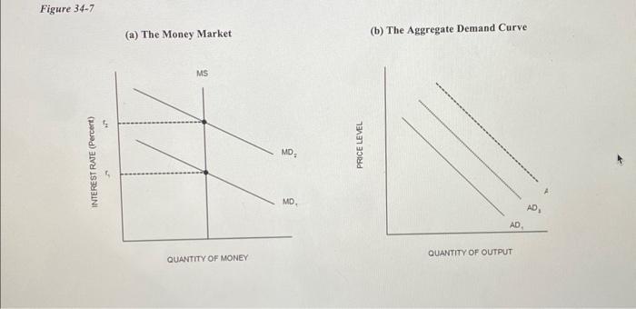 Solved (a) The Money Market (b) The Aggregate Demand | Chegg.com