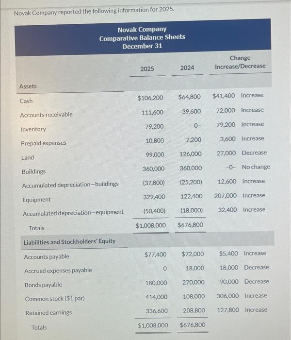 Solved Novak Company reported the following information for