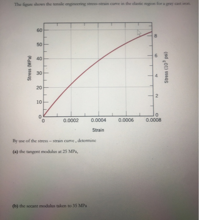 Solved The figure shows the tensile engineering | Chegg.com