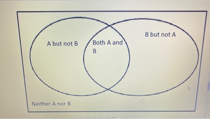 Solved B But Not A A But Not B Both A And B Neither Anor B | Chegg.com