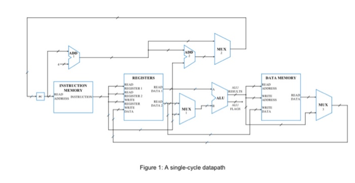 Solved Question 1 Figure 1 shows a single-cycle datapath | Chegg.com