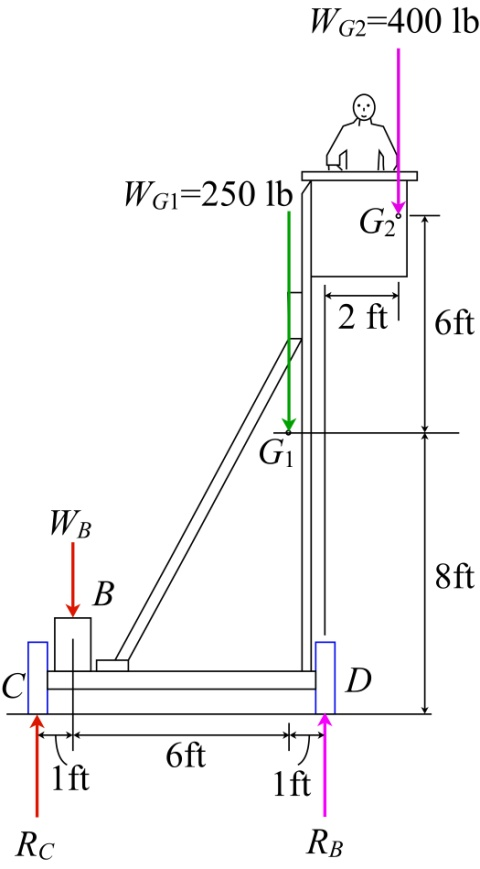 Solved The Platform Assembly Has A Weight Of 250 Lb And Center Chegg Com