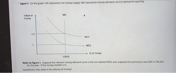 Solved Figure 1. On the graph, MS represents the money | Chegg.com