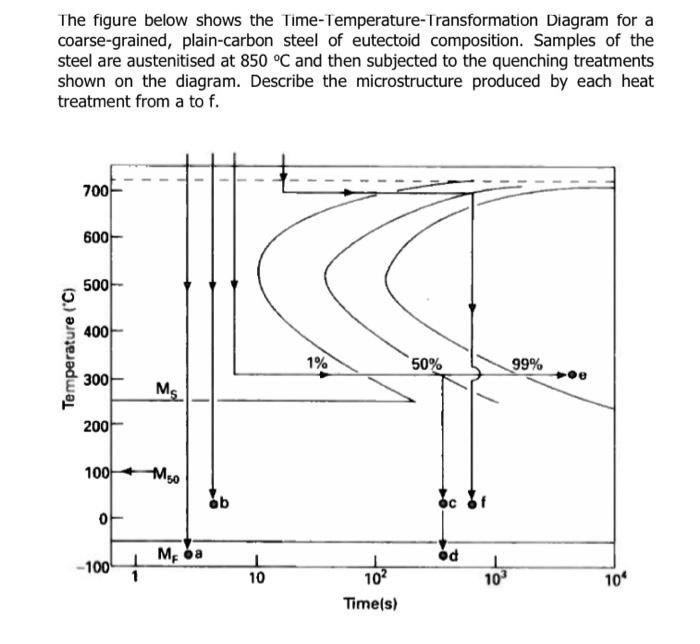 The figure below shows the Time-Temperature-Transformation Diagram for a coarse-grained, plain-carbon steel of eutectoid comp