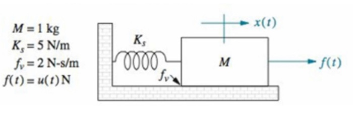Solved Solve for x(t) in the system shown in Figure P4.5 if | Chegg.com