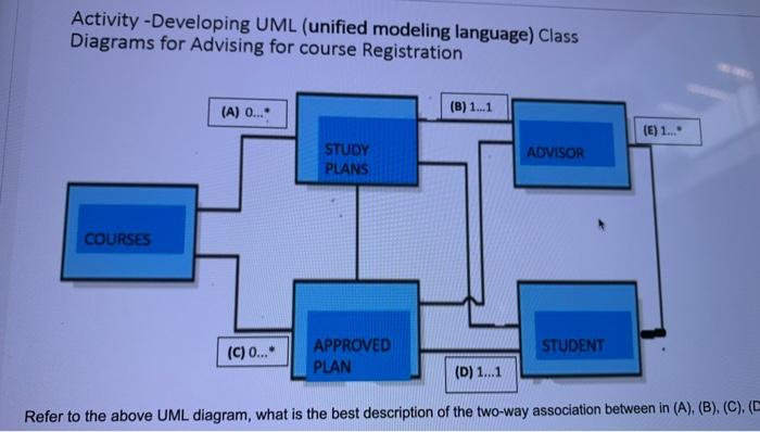 Solved Activity -Developing UML (unified modeling language) | Chegg.com