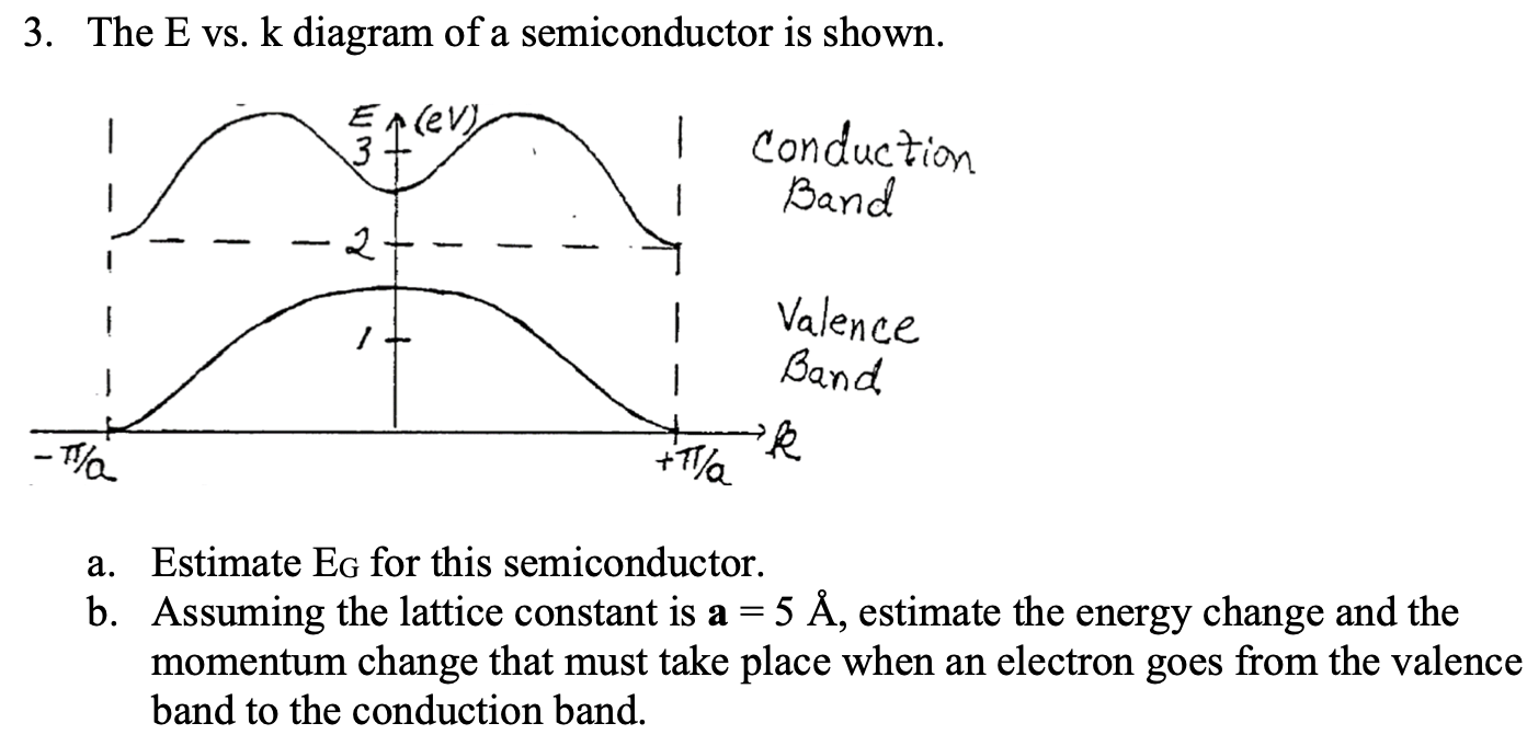 Solved The E vs. k ﻿diagram of a semiconductor is shown.a. | Chegg.com