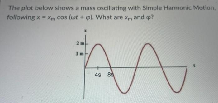 Solved The plot below shows a mass oscillating with Simple | Chegg.com