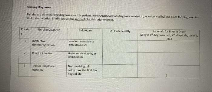 Solved Nursing Diagnoses List the top three nursing | Chegg.com