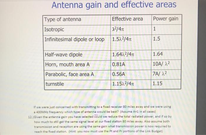 Solved Antenna gain and effective areas Power gain Type of | Chegg.com