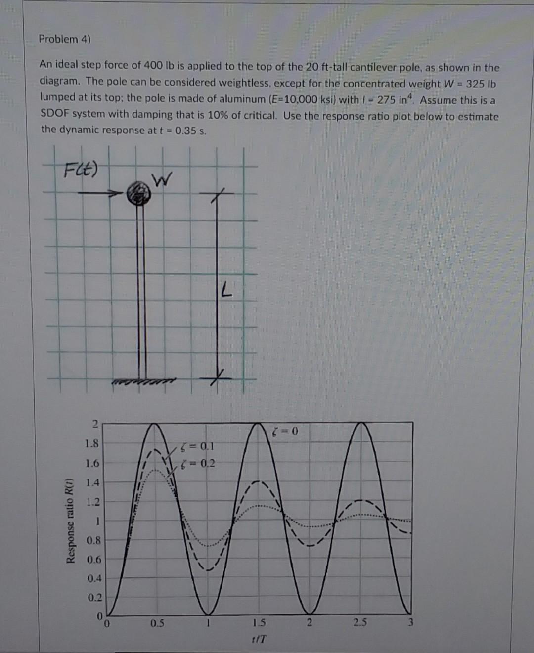 Solved Problem 4) An Ideal Step Force Of 400 Lb Is Applied | Chegg.com