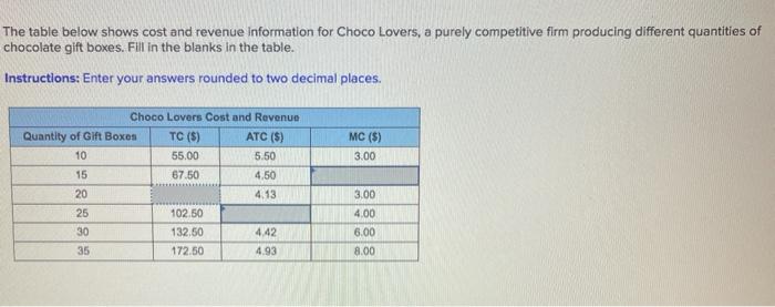 Solved The table below shows cost and revenue Information | Chegg.com
