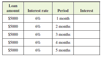 Solved: Simple Interest a. In the table below, the interest ra ...