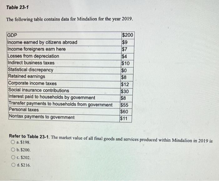 solved-the-following-table-contains-data-for-mindalion-for-chegg