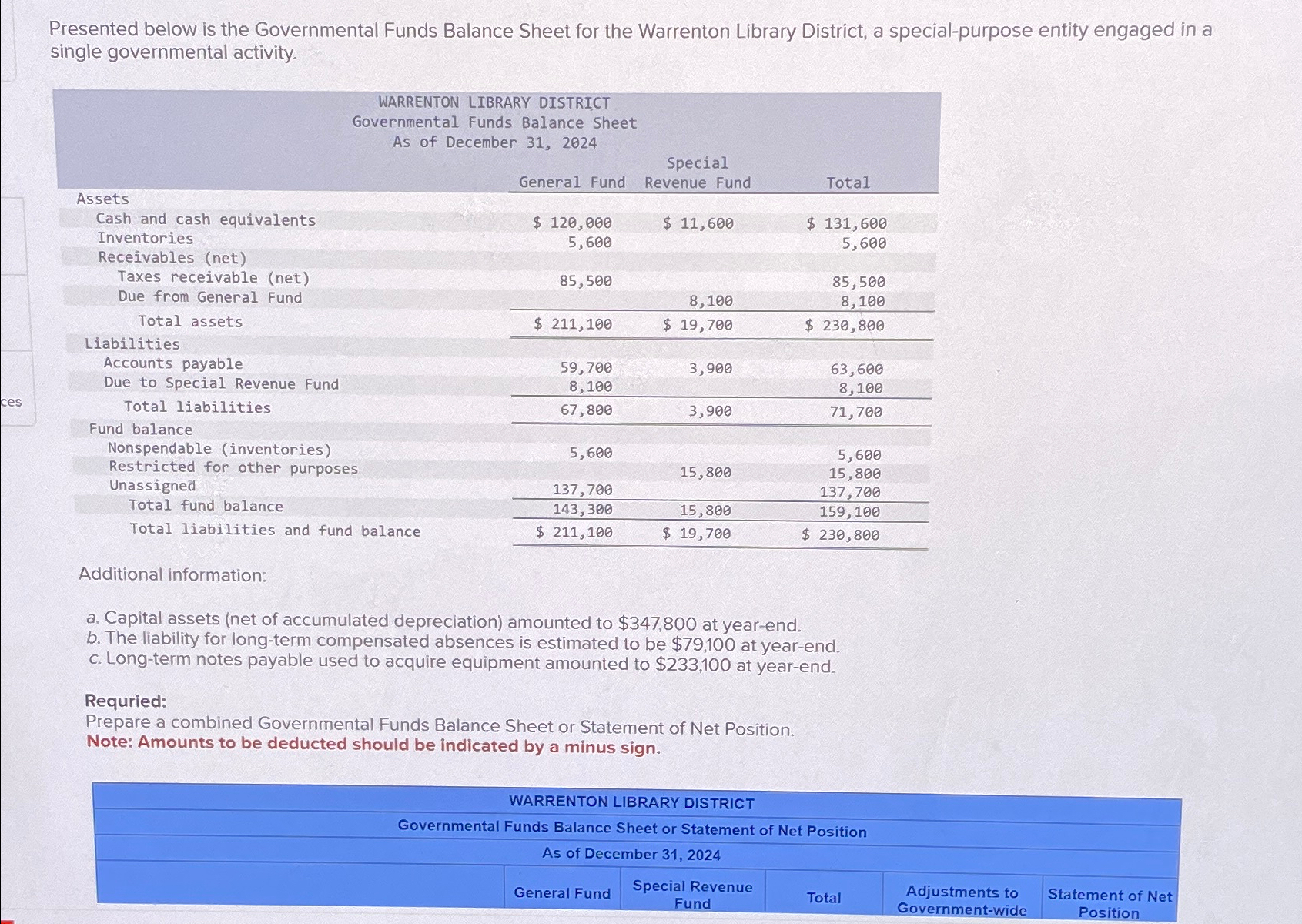 Solved Presented below is the Governmental Funds Balance | Chegg.com
