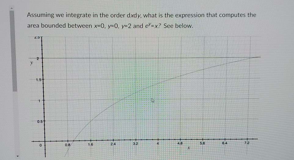 Solved Assuming we integrate in the order dxdy, ﻿what is the | Chegg.com