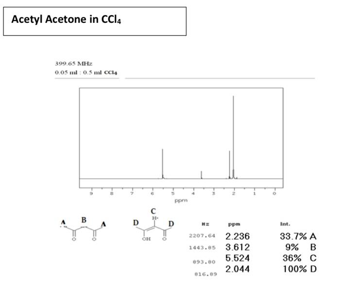 Acetyl Acetone in CCl4
399.65 MHz
0.05 ml: 0.5 ml CC14
B
D
OH
H-
ppm
D
H=
ppm
2207.64 2.236
1443.85
3.612
5.524
893.80
2.044
