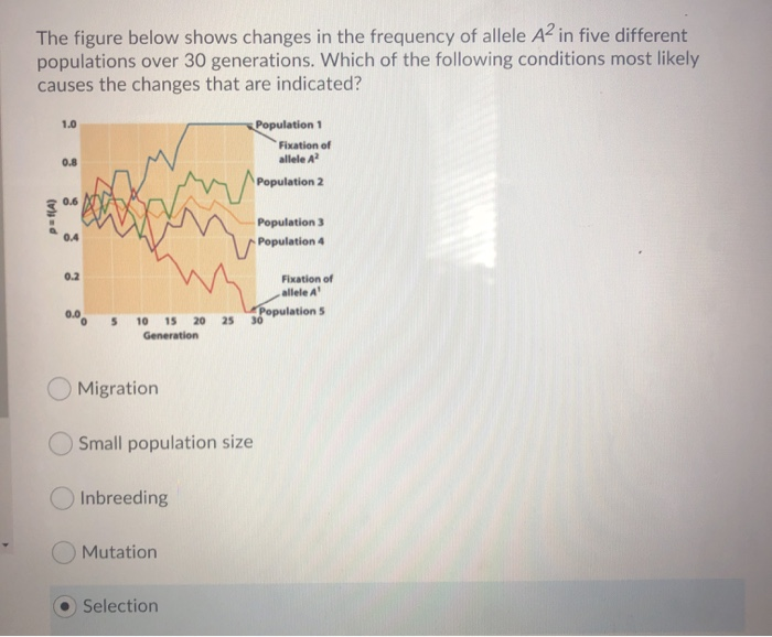 Solved The figure below shows changes in the frequency of | Chegg.com