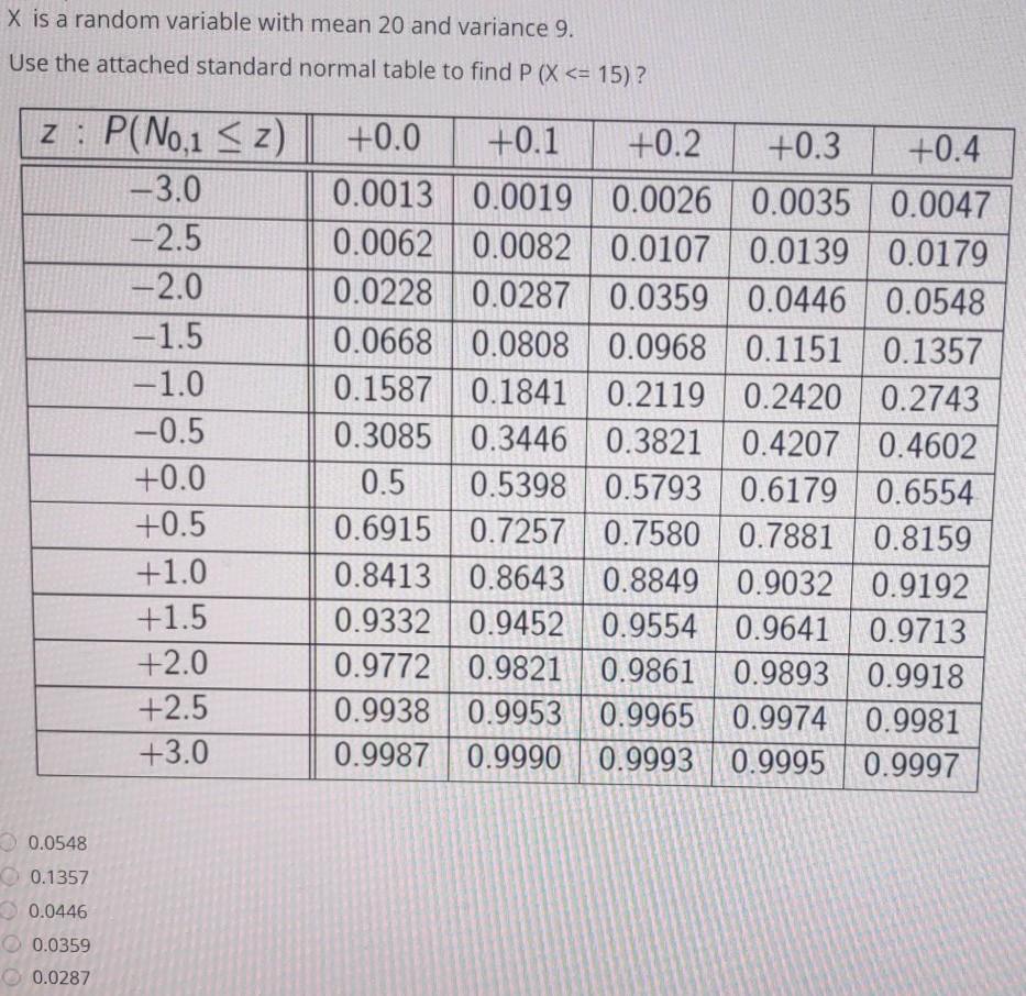 Solved X is a random variable with mean 20 and variance 9. | Chegg.com