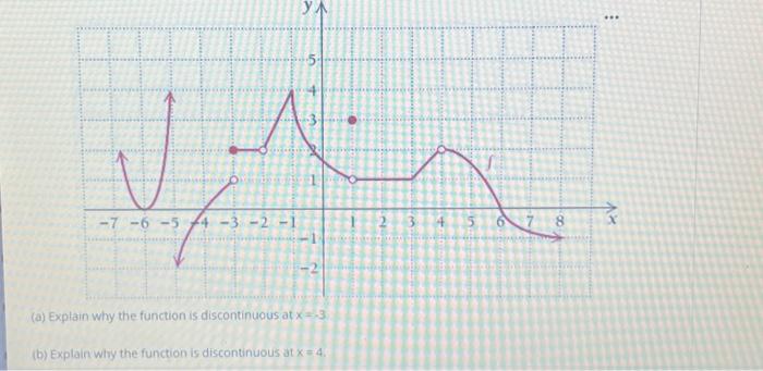 Solved (a) Explain why the function is discontinuous at x=−3 | Chegg.com