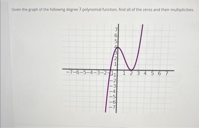 Given the graph of the following degree 3 polynomial function, find all of the zeros and their multiplicities.