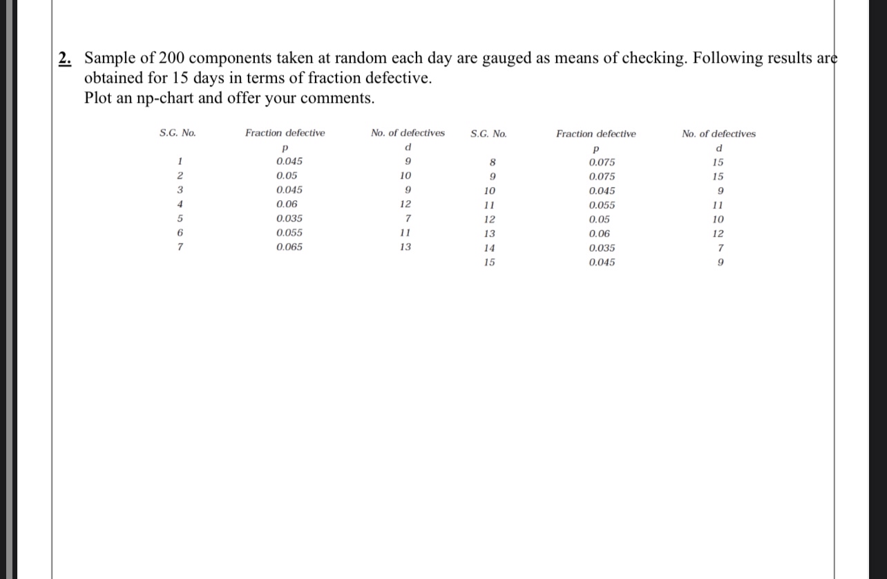 Solved Sample of 200 ﻿components taken at random each day | Chegg.com