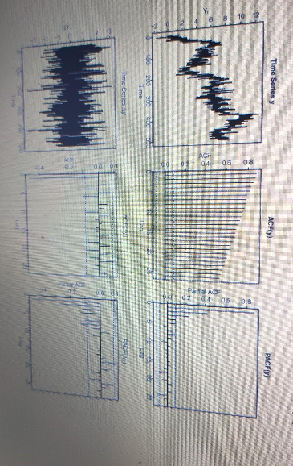 Solved EXERCISE 4. The figures below show time series plots, | Chegg.com