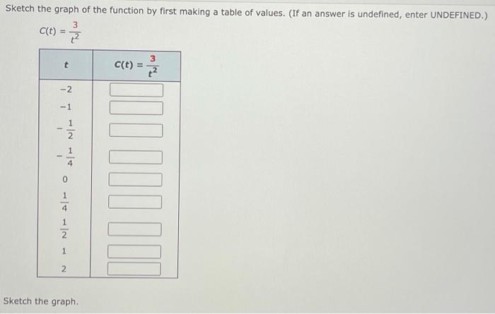 Solved Sketch the graph of the function by first making a | Chegg.com