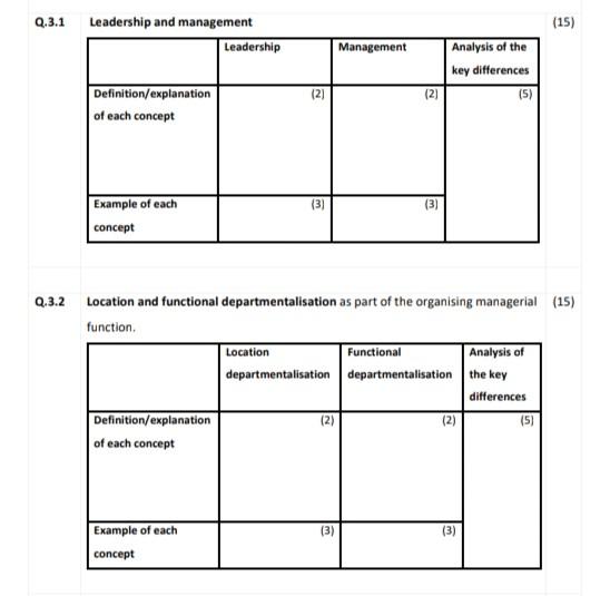 Q.3.1 Leadership and management
Q.3.2
Definition/explanation
of each concept
Example of each
concept
Definition/explanation
o