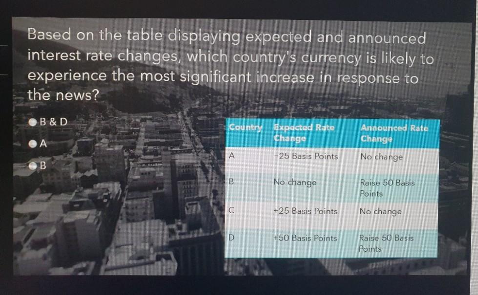  A table shows the expected and announced interest rate changes for four countries. The expected rate change is the difference between the current interest rate and the expected future interest rate. The announced rate change is the difference between the current interest rate and the announced future interest rate. The country with the most significant expected rate change is D, with a difference of 100 basis points.