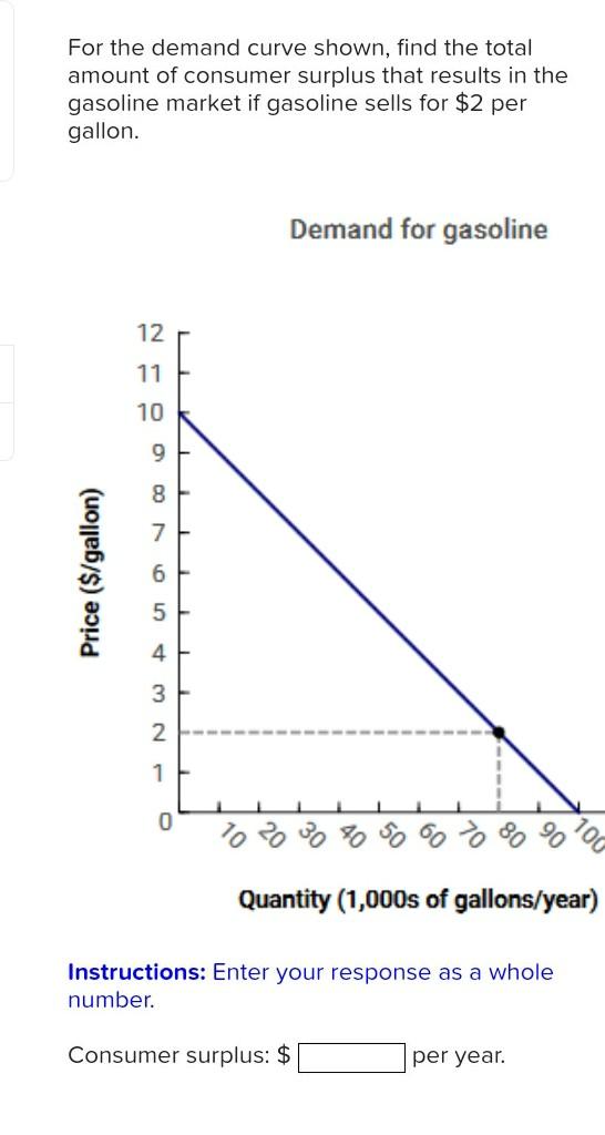 For the demand curve shown, find the total
amount of consumer surplus that results in the
gasoline market if gasoline sells f