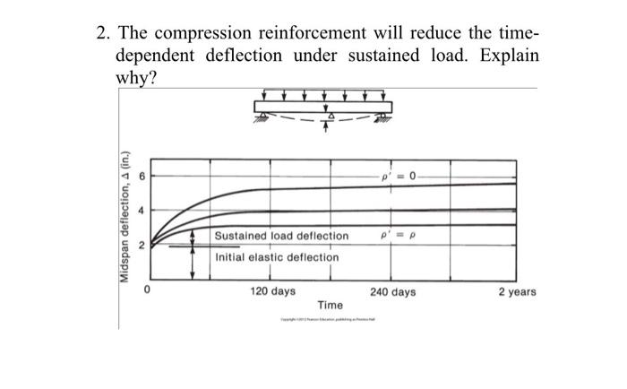 Solved 2. The compression reinforcement will reduce the | Chegg.com