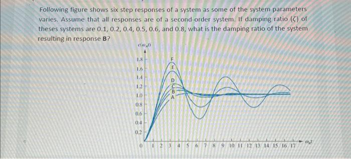 Solved Following figure shows six step responses of a system | Chegg.com