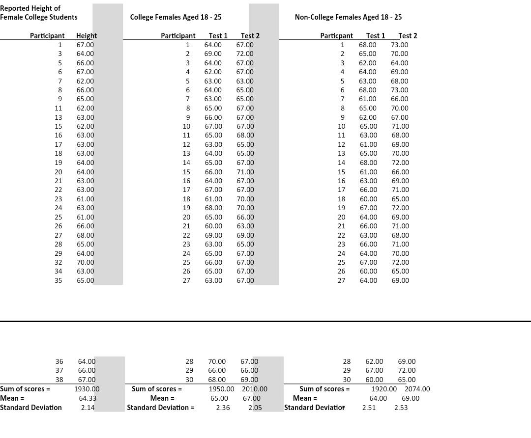 Solved Reported Height of Female College Students | Chegg.com