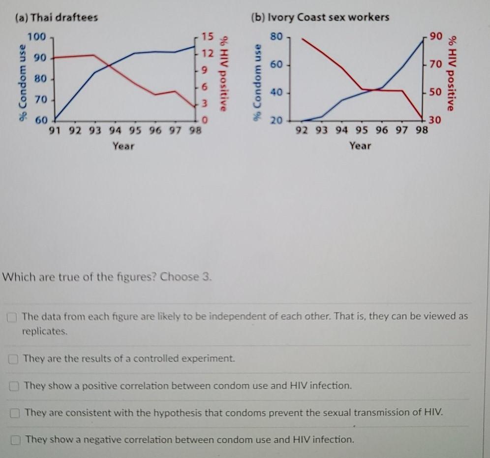 Solved (a) Thai draftees (b) Ivory Coast sex workers 80 100 | Chegg.com