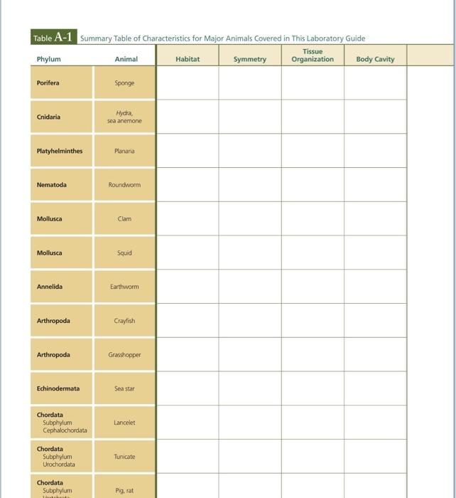 Solved Table A-1 Summary Table of Characteristics for Major | Chegg.com