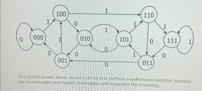 Solved 1 100 110 1 0 1 0 000 010 101 0 111 0 O 0 0 1 O 001 0 | Chegg.com