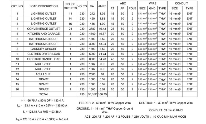 ABC WIRE CONDUIT CKT.NO LOAD DESCRIPTION NO. OF | Chegg.com