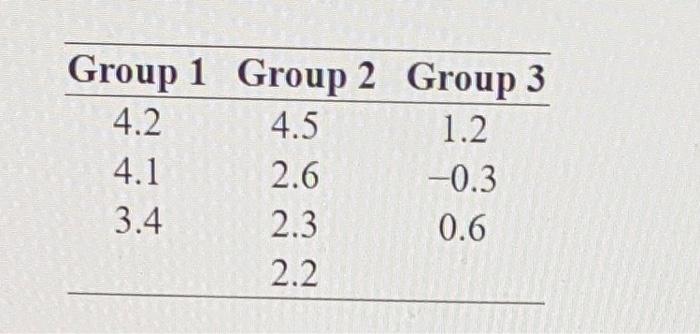 Solved Group 1 Group 2 Group 3 4.2 4.5 1.2 4.1 2.6 -0.3 3.4 | Chegg.com