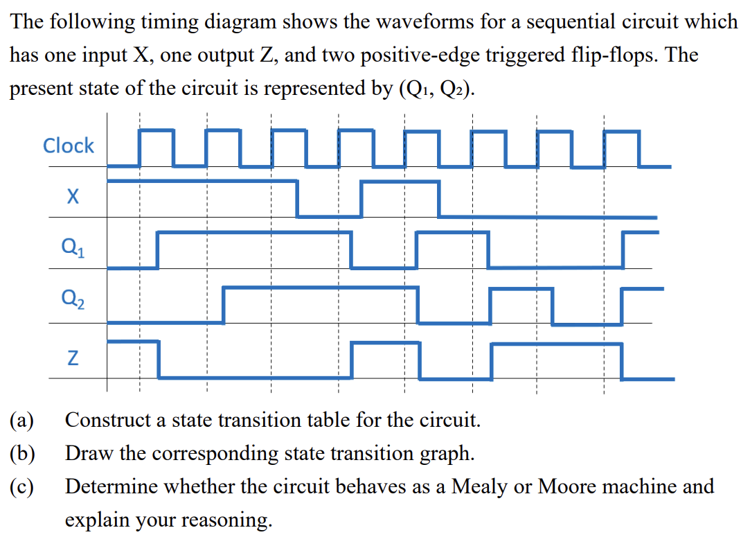 Solved The following timing diagram shows the waveforms for | Chegg.com
