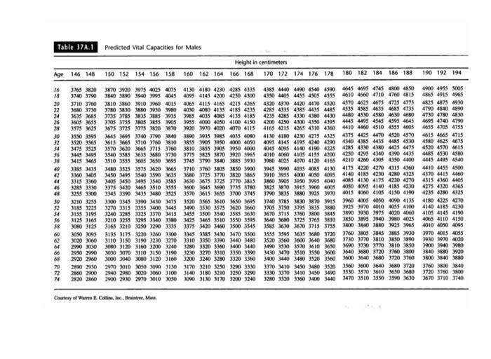 Table 37A.1 Predicted Vital Capacities for Males | Chegg.com