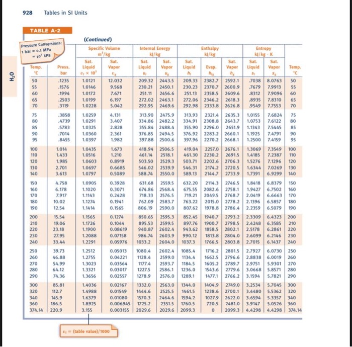 Solved Problem #1 Complete the table for Water: T(°C) P | Chegg.com